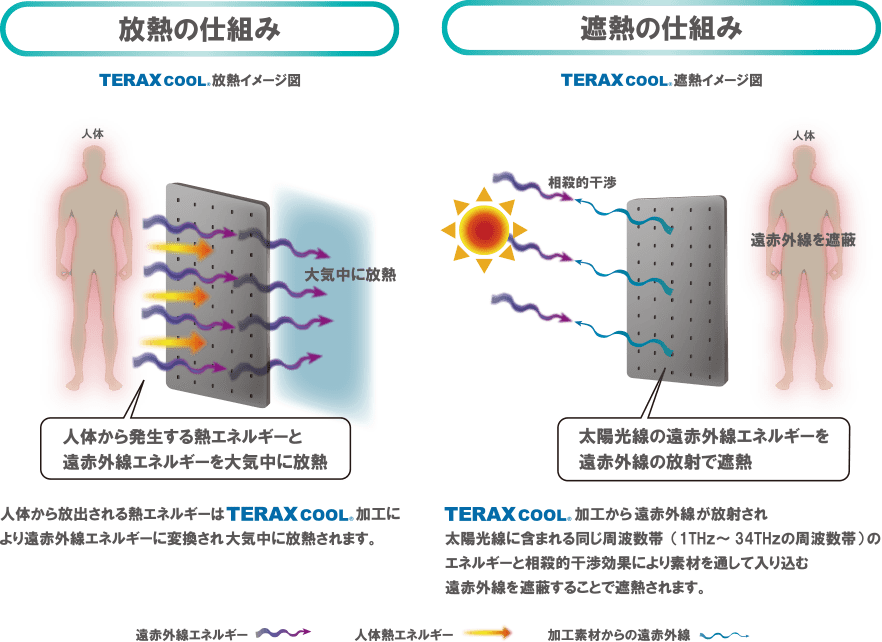 放熱の仕組み：人体から放出される熱エネルギーはTERAX COOL加工により遠赤外線エネルギーに変換され待機中に放熱されます。 遮熱の仕組み：TERAX COOL加工から遠赤外線が放射され太陽光線に含まれる同じ周波数帯（1THz〜34THzの周波数帯）のエネルギーと相殺的干渉効果により素材を通して入り込む遠赤外線を遮蔽することで遮熱されます。