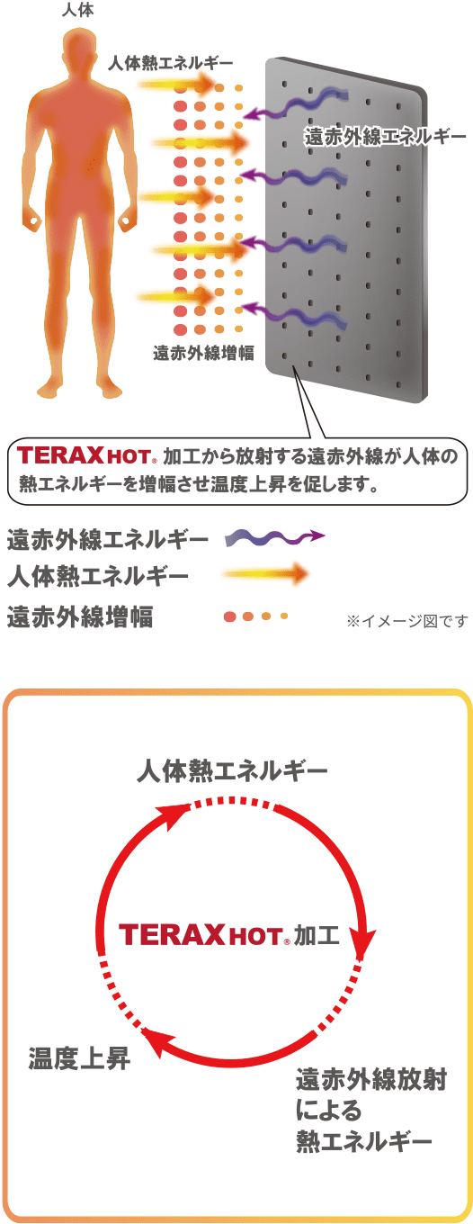 TERAX HOT 加工から放射する遠赤外線が人体の熱エネルギーを増幅させ温度上昇を促します。